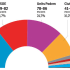 El PP torna a guanyar i la confluència Unidos Podemos avança el PSOE