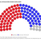 Composició provisional del Senat dels EUA després de les eleccions del 2024.