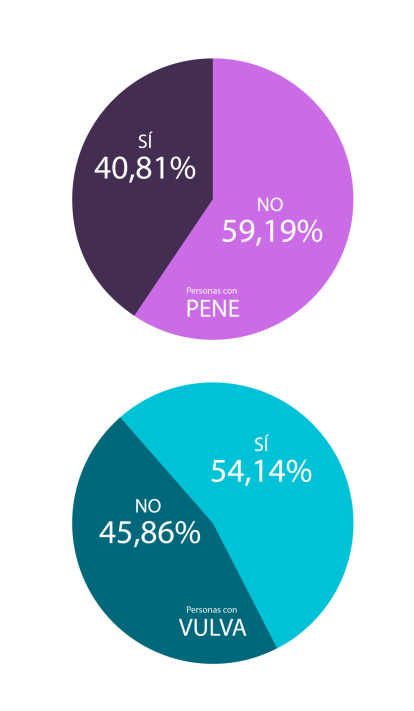 Percentatge que han mantingut relacions sexuals amb penetració amb una parella que no era estable.