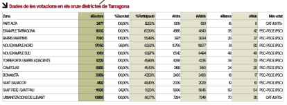 Dades de les votacions en els onze districtes de Tarragona