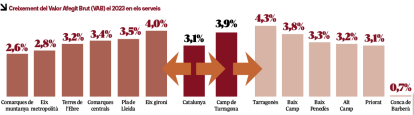Creixement del Valor Afegit Brut (VAB) el 2023 en els serveis.