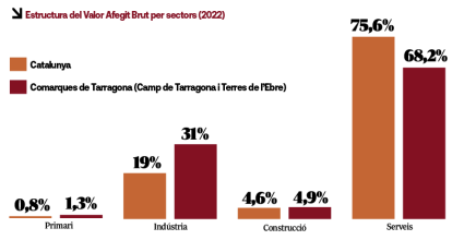 Estructura del Valor Afegit Brut per sectors (2022)