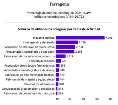 Imatge dels sectors amb més afiliats dins de l'ocupació tecnològica a Tarragona aquest 2024.