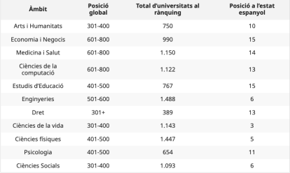 Àmbits de la URV al rànquing de Times Higher Education 2025.