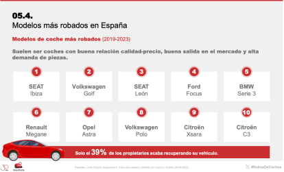 Diapositiva que muestra los modelos de coche más robados entre el 2019 y el 2023 en España.