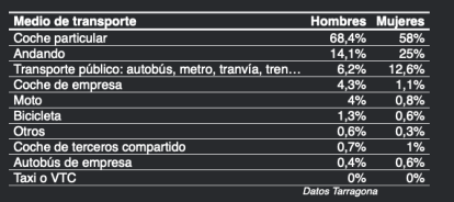 Mitjans de Transport per gèneres.