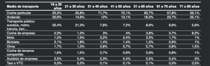 Mitjans de Transport per edats,