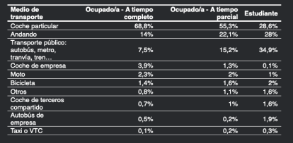 Mitjans de Transport per ocupació.