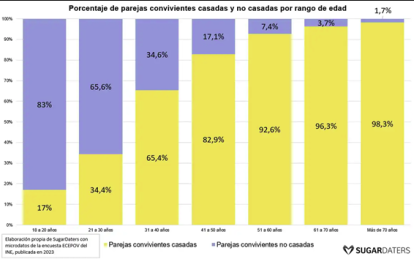 Porcentaje de parejas convivientes casadas y no casadas por rango de edad.