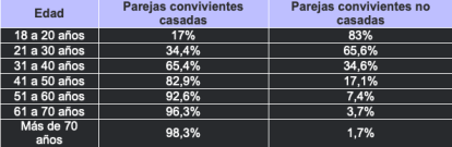 Porcentaje de parejas convivientes casadas y no casadas por rango de edad.