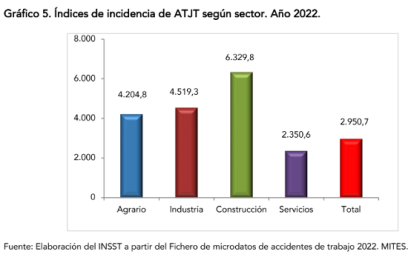 El índice de incidencia se calcula por cada 100.000 afiliados.
