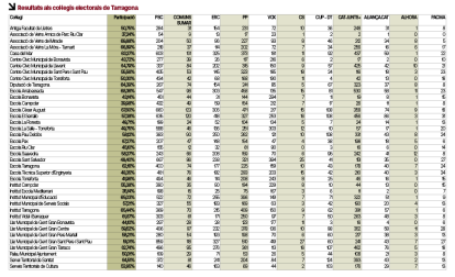 Resultados en los colegios electorales de Tarragona