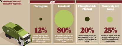 Incrementos de la tasa de recogida de residuos en Tarragona, Constantí, l'Hospitalet de l'Infant y Mont-roig del Camp.