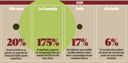 Incrementos de la tasa de recogida de residuos en Vila-seca, La Canonja, Valls y Altafulla.