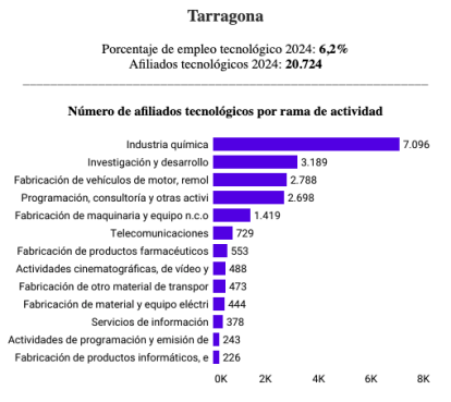 Imagen de los sectores con más afiliados dentro del empleo tecnológico a Tarragona este 2024.