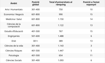 Ámbitos de la URV al ranking de Times Higher Education 2025.