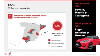 Tarragona, en el'Top 3' de provincias donde más robos de coches se cometen.
