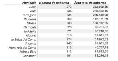 Municipios del Camp de Tarragona con un número de cubiertas de amianto.