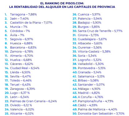 Ranking de la rentabilidad del alquiler de pisos en las capitales de España según Pisos.com.