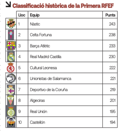 Classificaciò Històrica de la Primera RFEF.