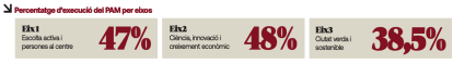 Percentatge d’execució del PAM Reus per eixos