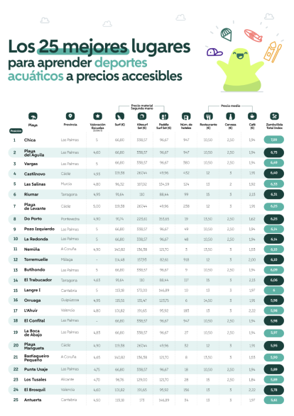 Les 25 mejores playas para iniciarse en deportes acuáticos por poco dinero según un estudide Wallapop.