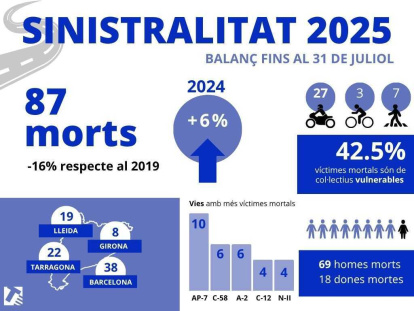 Balanç sinistralitat fins al juliol 2025.