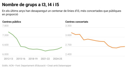 Evolució del nombre de grups al segon cicle d'infantil