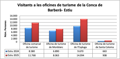 Visitants a les oficines de turisme de la Conca de Barberà aquest estiu.