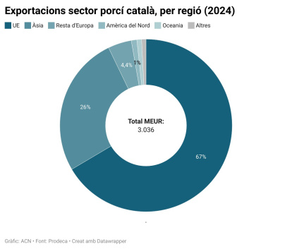 Visualització de les exportacions del sector porcí català, per regió mundial