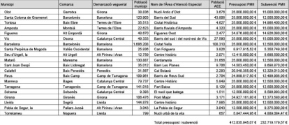 Municipis que rebran ajuts per al Pla de Barris i Viles 2025-2029.