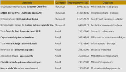 Resum de les principals inversions previstes per al 2026.