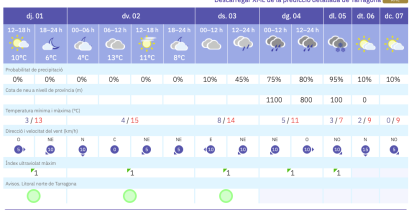 Previsió meteorològica per a Tarragona.
