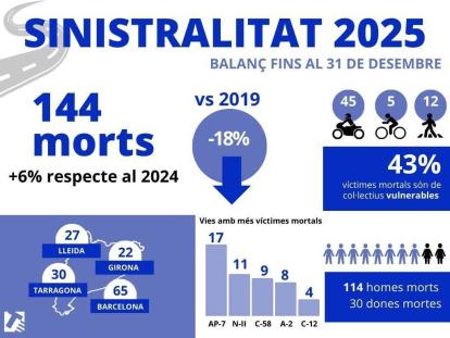 Balance de la siniestralidad en la red vial catalana hasta el 31 de diciembre de 2025.