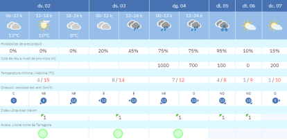 Previsió de l’Agència Estatal de Meteorologia (Aemet) a Tarragona, on s’indica la probabilitat de neu per al dilluns.