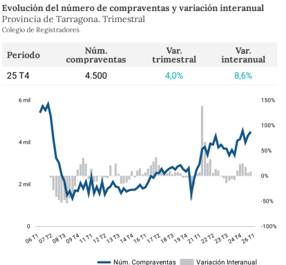 Evolució del nombre de compravendes i variació interanual a Tarragona.