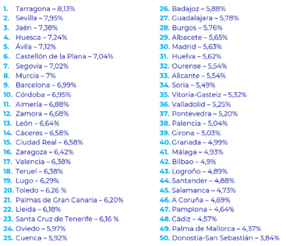 La rendibilitat del lloguer a les capitals de província.