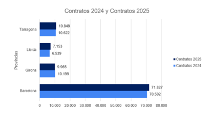 Gráfica de contratos en la construcción por demarcaciones.